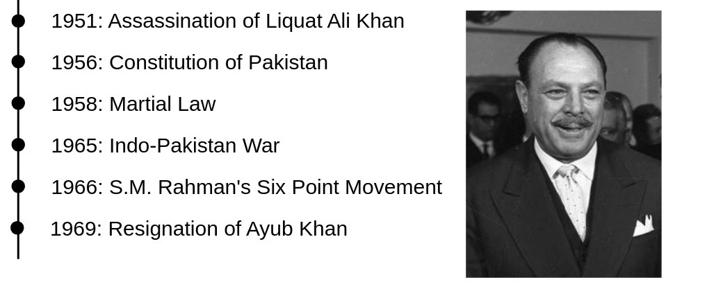 Pakistan's timeline from 1951 to 1961, along with an image of Ayub Khan.