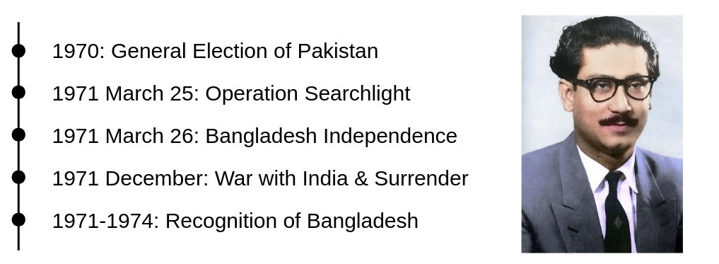 Pakistan's timeline from 1970 to 1974, along with an image of Sheikh Mujibur Rahman.