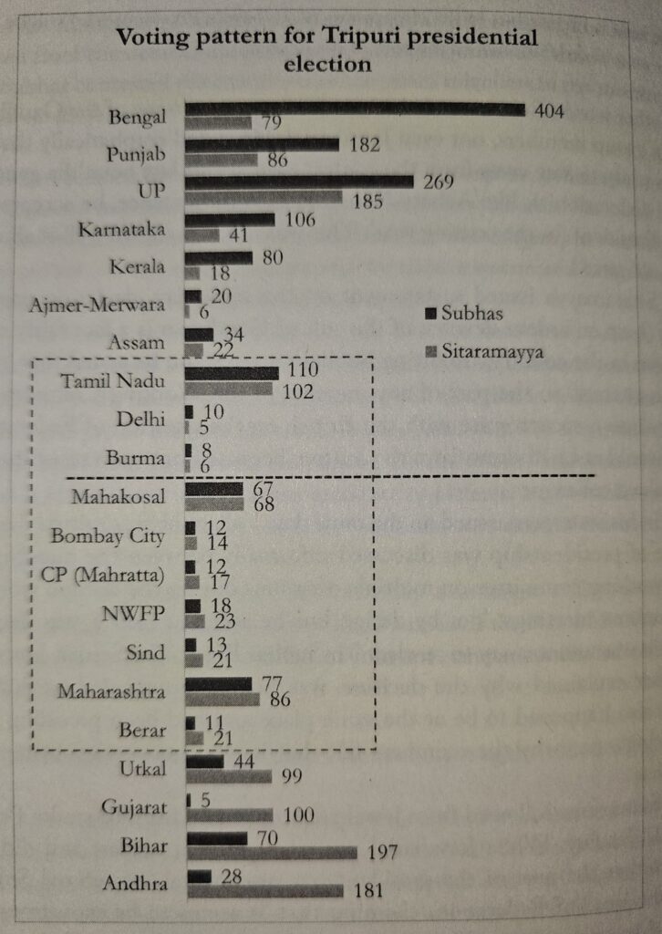 The 1939 Congress presidential election results 